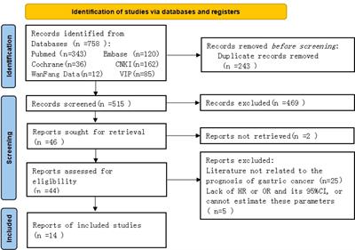 The prognostic role of circulating tumor cells in gastric cancer: A meta-analysis